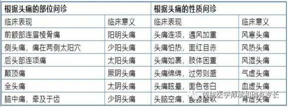 根据头痛的部位问诊和性质问诊