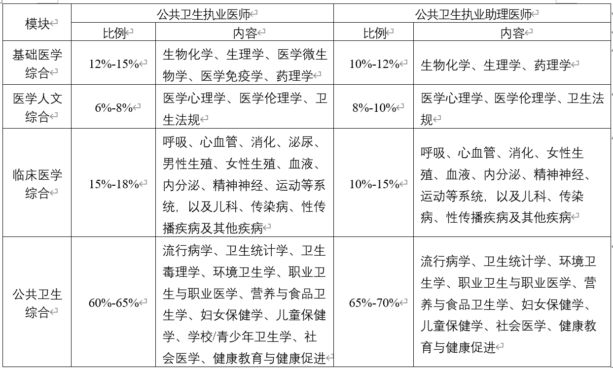 公共卫生执业医师 助理医师医学综合考试方案及内容