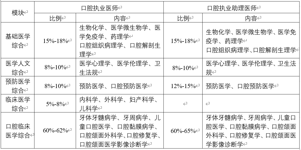 口腔执业医师 助理医师医学综合考试方案及内容
