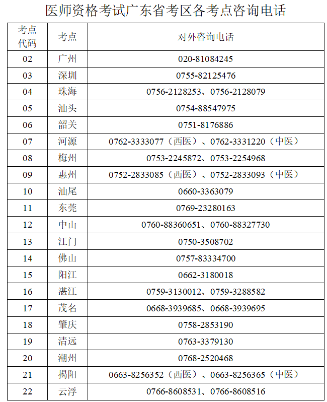 医师资格考试广东省考区各考点咨询电话.png